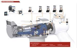 Wind Turbine Lubrication System