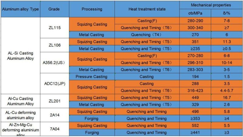 Trucks/Pump/Truck/Car/Motor/Vehicle/Sewing Machine/Auto Parts Aluminum Die Casting