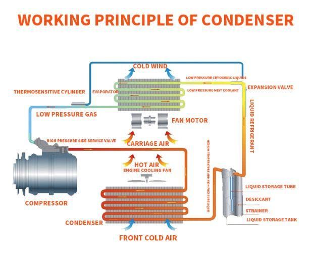 Aluminum Fin Car Air Conditioner Spare Parts Condenser Refrigerator Microchannel Condenser for Honda