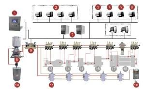 Heavy Equipment Lubrication System