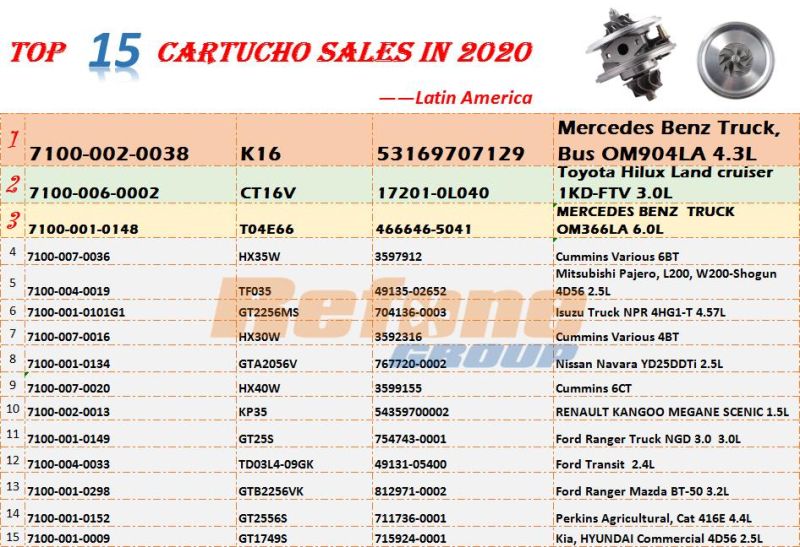 To4e66 Chra 466646-5041s Turbo Central Part Cartridge for Benz